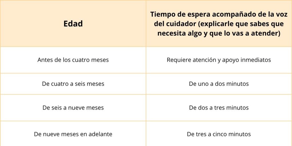 tabla tiempo de espera bebés